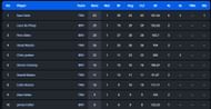 Sam Hain leads the batting charts (P.c:- Crictracker)